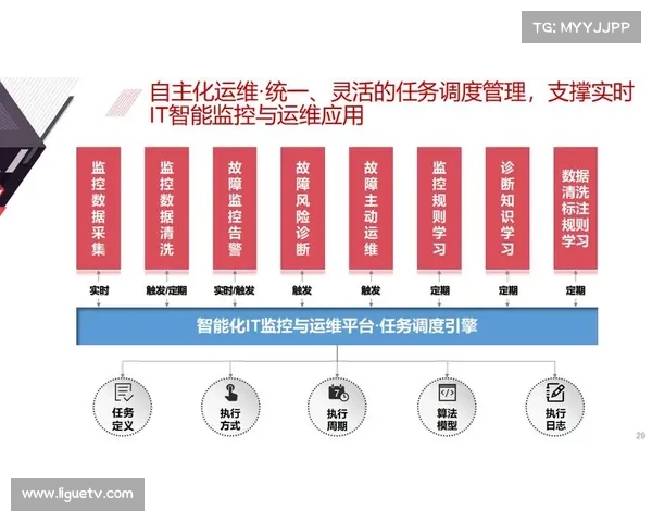 数字化运营平台在当前阶段强化远程运维 实现了传输故障的毫秒级响应
