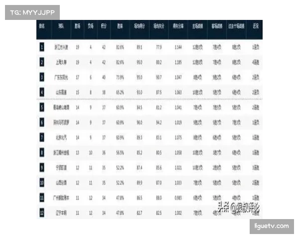【2026年4月CBA联赛控球率与转化率趋势·赛前·报道收官阶段来临,积分榜中游球队普遍加练关键时刻进攻战术